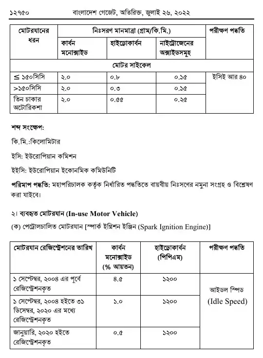 বায়ুদূষণ (নিয়ন্ত্রণ) বিধিমালা, ২০২২ তফসিল — পৃষ্ঠা ১৪