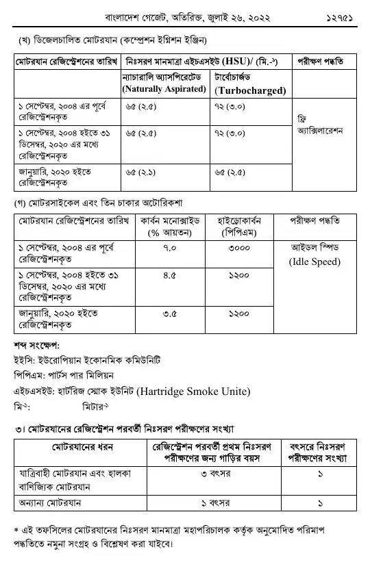 বায়ুদূষণ (নিয়ন্ত্রণ) বিধিমালা, ২০২২ তফসিল — পৃষ্ঠা ১৫