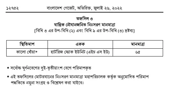 বায়ুদূষণ (নিয়ন্ত্রণ) বিধিমালা, ২০২২ তফসিল — পৃষ্ঠা ১৬