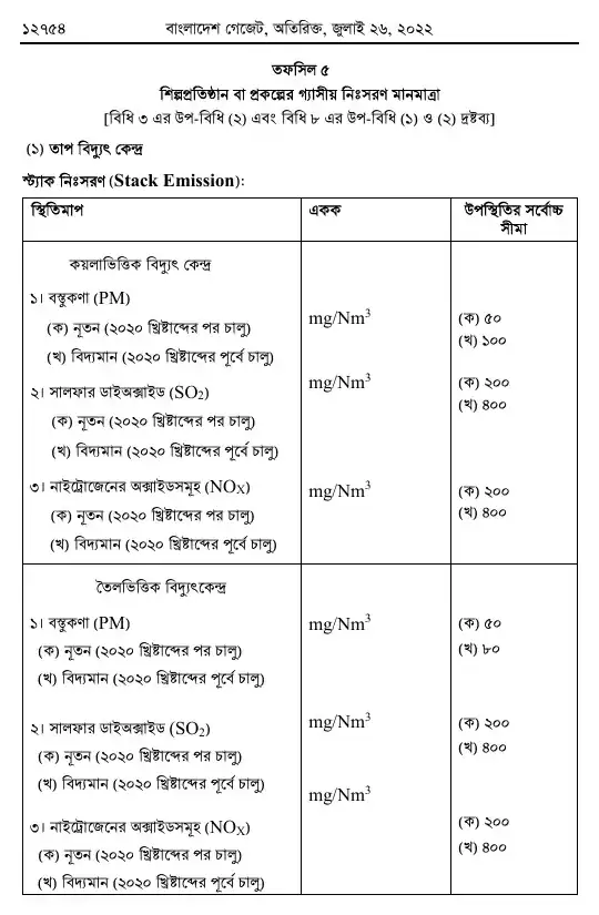 বায়ুদূষণ (নিয়ন্ত্রণ) বিধিমালা, ২০২২ তফসিল — পৃষ্ঠা ১৮