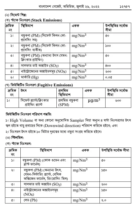 বায়ুদূষণ (নিয়ন্ত্রণ) বিধিমালা, ২০২২ তফসিল — পৃষ্ঠা ২১