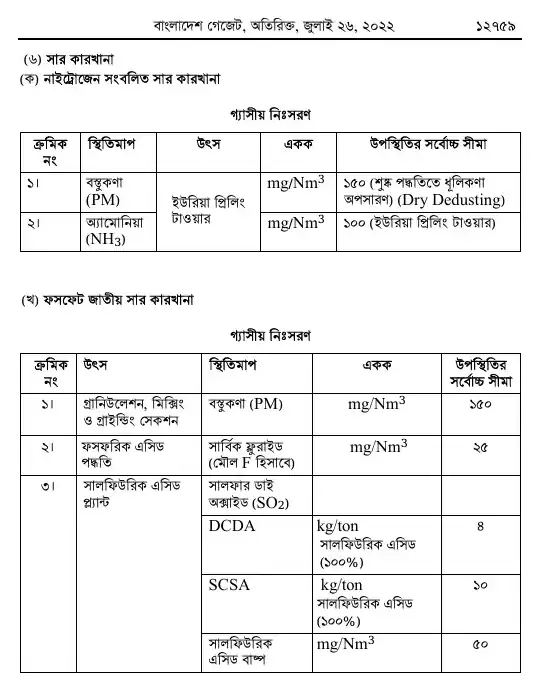 বায়ুদূষণ (নিয়ন্ত্রণ) বিধিমালা, ২০২২ তফসিল — পৃষ্ঠা ২৩