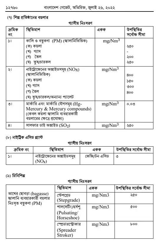 বায়ুদূষণ (নিয়ন্ত্রণ) বিধিমালা, ২০২২ তফসিল — পৃষ্ঠা ২৪