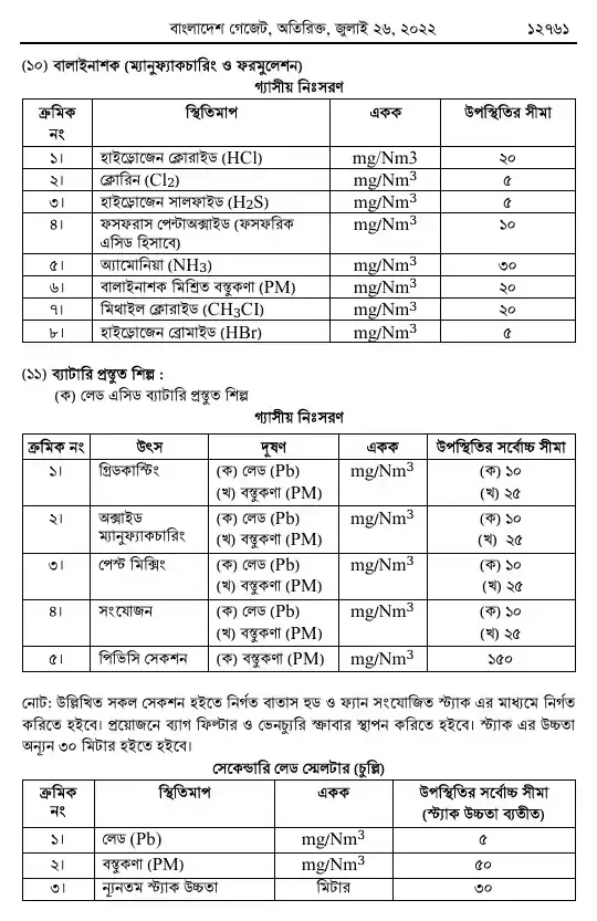 বায়ুদূষণ (নিয়ন্ত্রণ) বিধিমালা, ২০২২ তফসিল — পৃষ্ঠা ২৫