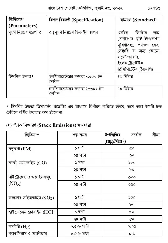 বায়ুদূষণ (নিয়ন্ত্রণ) বিধিমালা, ২০২২ তফসিল — পৃষ্ঠা ২৯