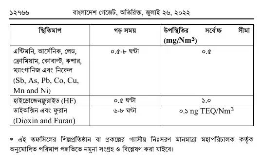 বায়ুদূষণ (নিয়ন্ত্রণ) বিধিমালা, ২০২২ তফসিল — পৃষ্ঠা ৩০