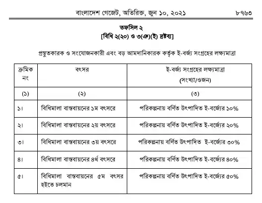 ঝুঁকিপূর্ণ বর্জ্য (ই-বর্জ্য) ব্যবস্থাপনা বিধিমালা, ২০২১ তফসিল — পৃষ্ঠা ১৩