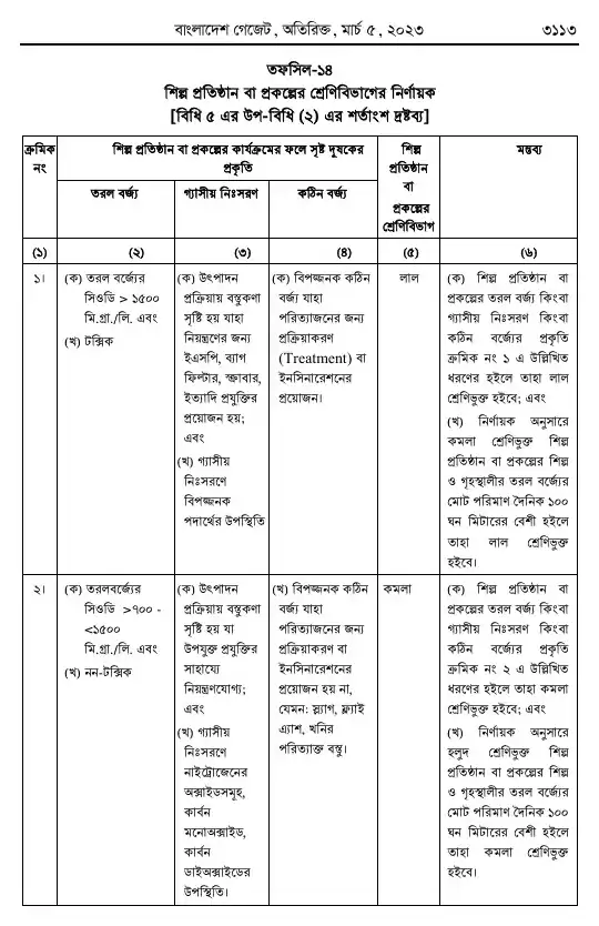 পরিবেশ সংরক্ষণ বিধিমালা, ২০২৩ তফসিল — পৃষ্ঠা ১০৫