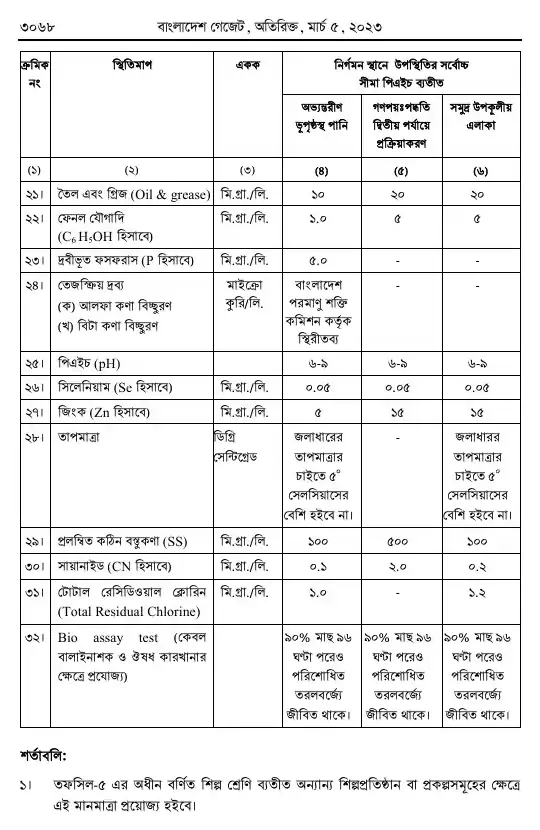পরিবেশ সংরক্ষণ বিধিমালা, ২০২৩ তফসিল — পৃষ্ঠা ৬০
