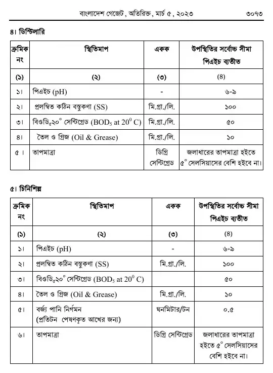 পরিবেশ সংরক্ষণ বিধিমালা, ২০২৩ তফসিল — পৃষ্ঠা ৬৫