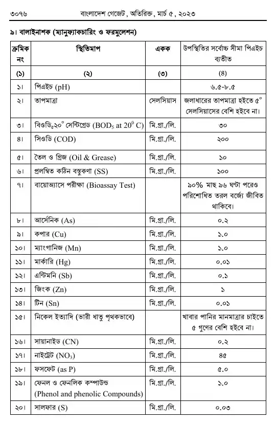 পরিবেশ সংরক্ষণ বিধিমালা, ২০২৩ তফসিল — পৃষ্ঠা ৬৮