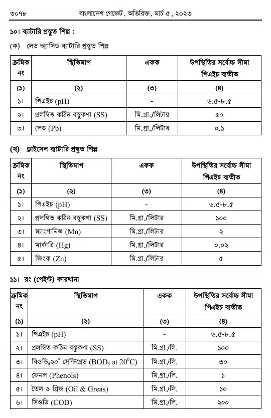 পরিবেশ সংরক্ষণ বিধিমালা, ২০২৩ তফসিল — পৃষ্ঠা ৭০