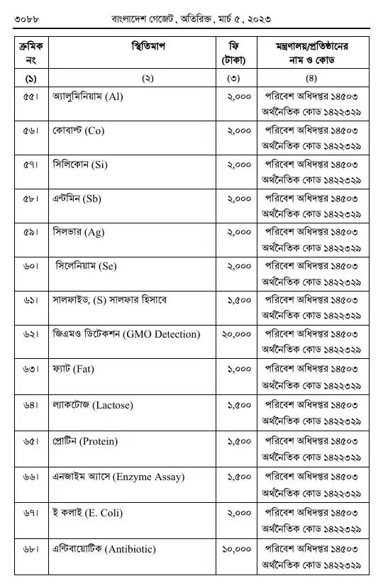 পরিবেশ সংরক্ষণ বিধিমালা, ২০২৩ তফসিল — পৃষ্ঠা ৮০