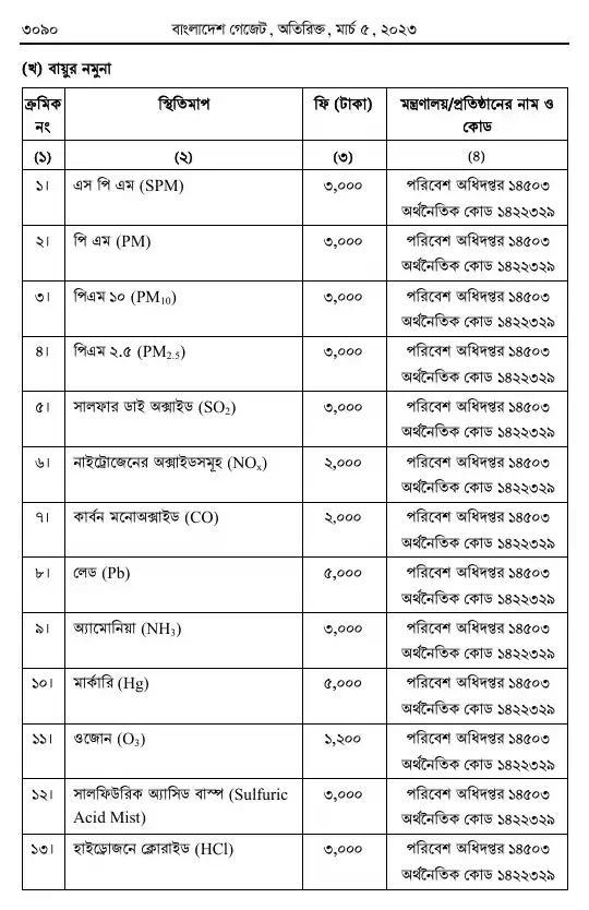 পরিবেশ সংরক্ষণ বিধিমালা, ২০২৩ তফসিল — পৃষ্ঠা ৮২