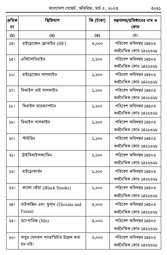 পরিবেশ সংরক্ষণ বিধিমালা, ২০২৩ তফসিল — পৃষ্ঠা ৮৩