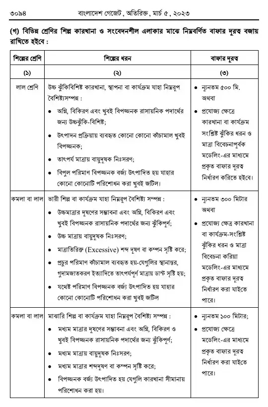 পরিবেশ সংরক্ষণ বিধিমালা, ২০২৩ তফসিল — পৃষ্ঠা ৮৬