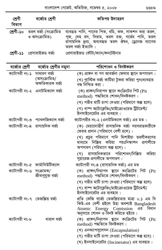 চিকিৎসা-বর্জ্য (ব্যবস্থাপনা ও প্রক্রিয়াজাতকরণ) বিধিমালা, ২০০৮ তফসিল — পৃষ্ঠা ১১