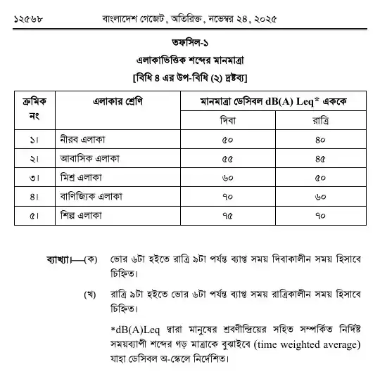 শব্দদূষণ (নিয়ন্ত্রণ) বিধিমালা, ২০২৫ তফসিল — পৃষ্ঠা ১০