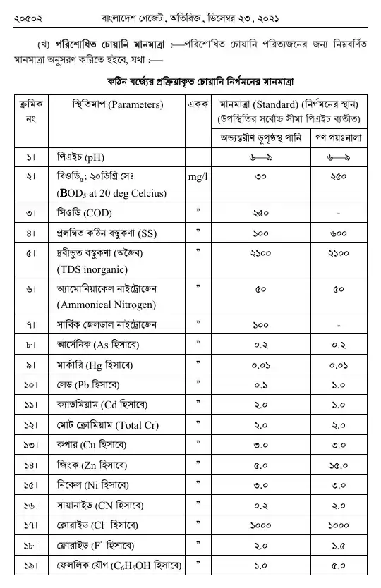 কঠিন বর্জ্য ব্যবস্থাপনা বিধিমালা, ২০২১ তফসিল — পৃষ্ঠা ১৬
